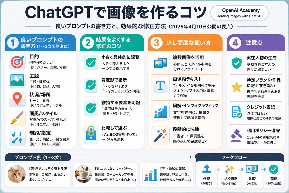 ChatGPT 图像生成信息图 - AI 生成效果图