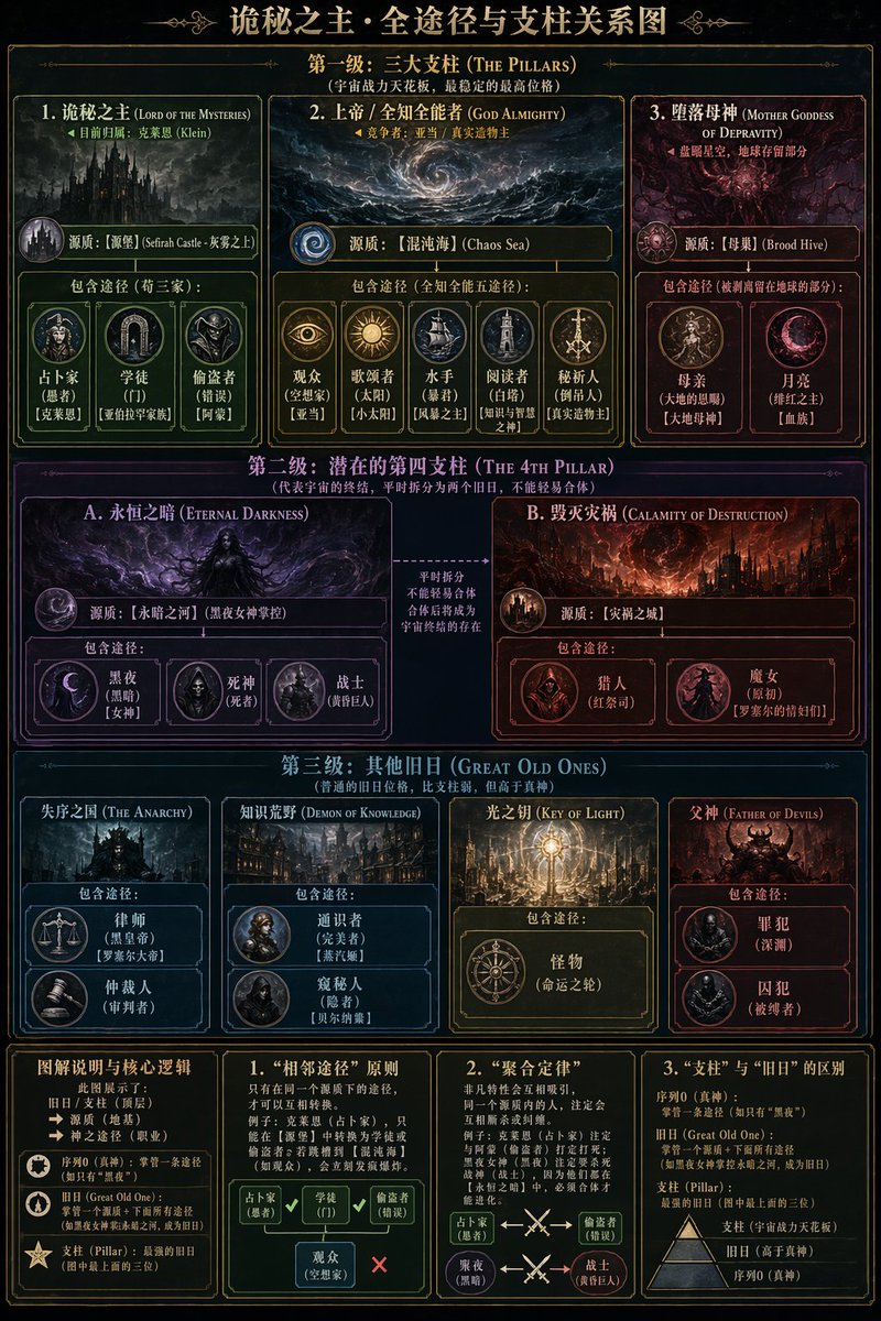 暗黑奇幻设定信息图表 - AI 生成效果图