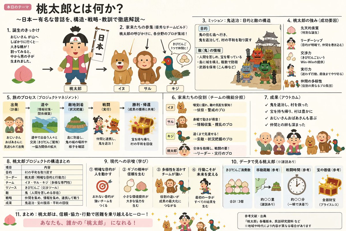 混合风格的桃太郎讲解 Slides - AI 生成效果图