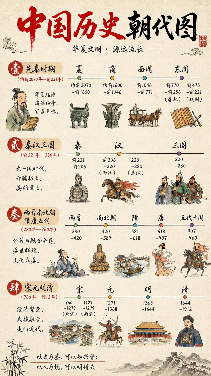 中国历史时间轴信息图 - AI 生成效果图