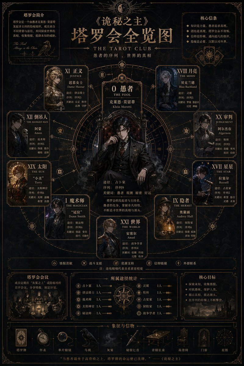Occult Tarot Club 地图 - AI 生成效果图