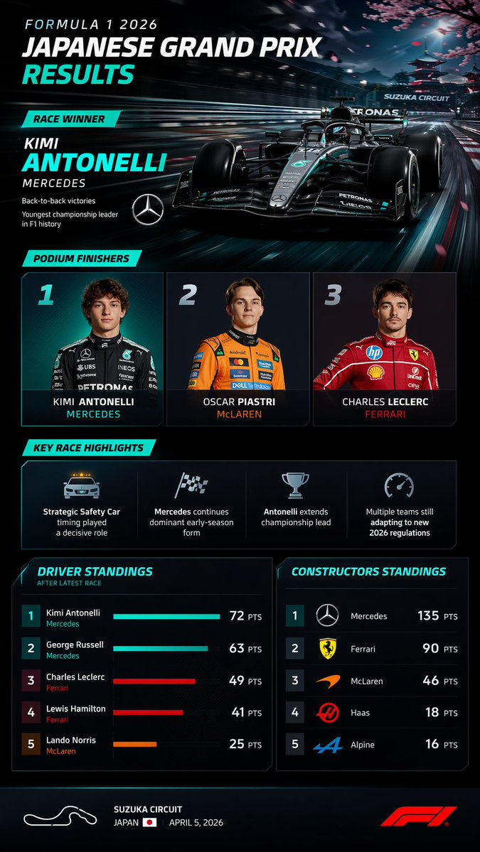 F1 赛事结果信息图仪表盘 - AI 生成效果图