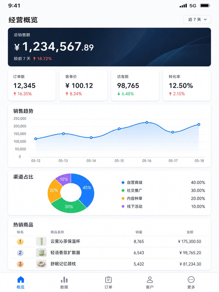 移动端数据看板(含折线图环形图)