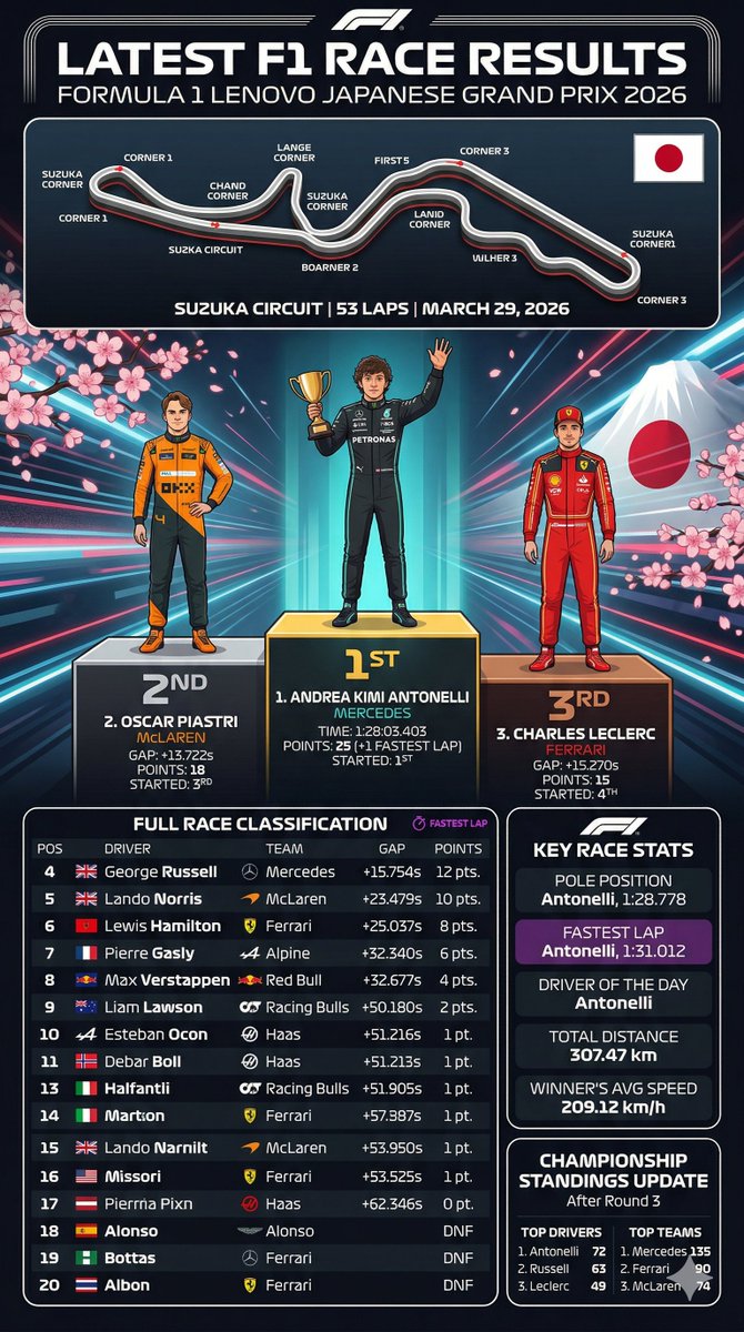 F1 比赛结果信息图 - AI 生成效果图