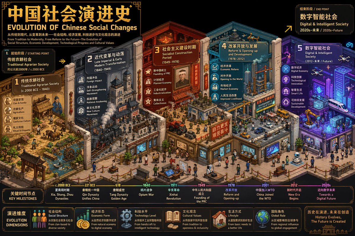 Isometric Pixel Art Evolution Museum - AI 生成效果图